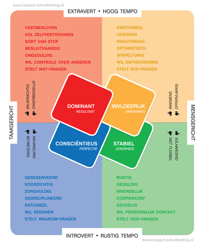 DISC model